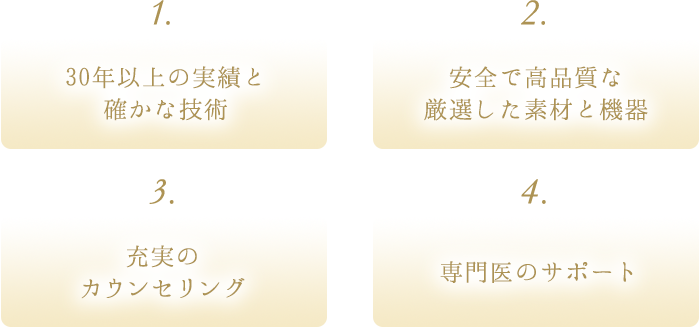 1. 30年以上の実績と確かな技術　2. 安全で高品質な厳選した素材と機器　3. 充実のカウンセリング　4. 専門医のサポート